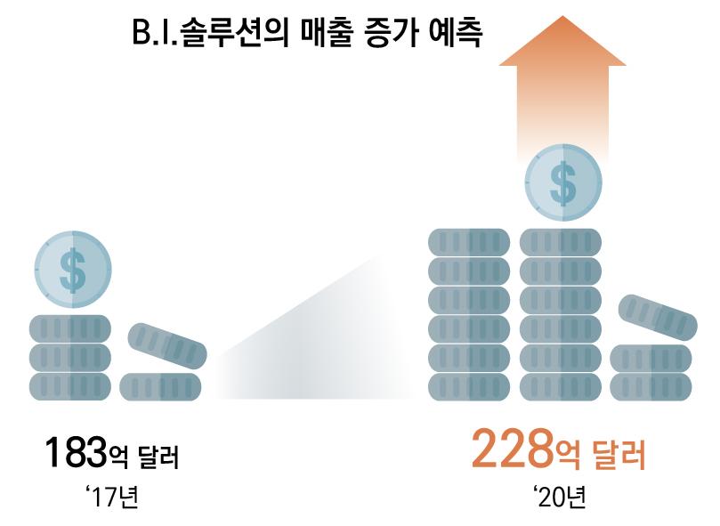 전자금융과금융보안 ( 제 11 호, 2018-01) 데이터분석의자동화와시각화를성공적으로추진해왔으며, 이에따라시장규모도확대될것으로예측되고있음 * 빅데이터분석기업인미국의팔란티어 (Palantir) 사는기업가치약 200억달러 ( 원화환산약 21조원 ) 로전세계유니콘기업 3) 5위에오름 ( 한국무역협회, 유니콘으로바라본스타트업동향과시사점, 17.