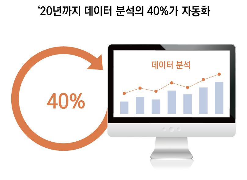 10 월 ) 인공지능과결합된새로운데이터분석트렌드, 데이터증강분석의출현 가트너는인공지능을활용한데이터분석의자동화와이를통해시민 데이터과학자 4) 가증가할것으로예측하며데이터증강분석개념을제시 * 가트너, Augmented Analytics Is the Future of Data and Analytics, 17.