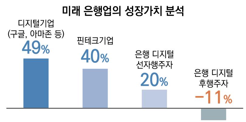 Research 2018 년금융 IT 보안 10 대이슈전망및대응전략 대형디지털기업이라는신규경쟁자의진입으로고객수와소매금융부문의이익이금융회사의신기술도입여부에따라감소할수도있다는분석결과 * 가발표되는등영향력이현실화됨 * McKinsey&Company, Remaking the bank for an ecosystem world, 17.