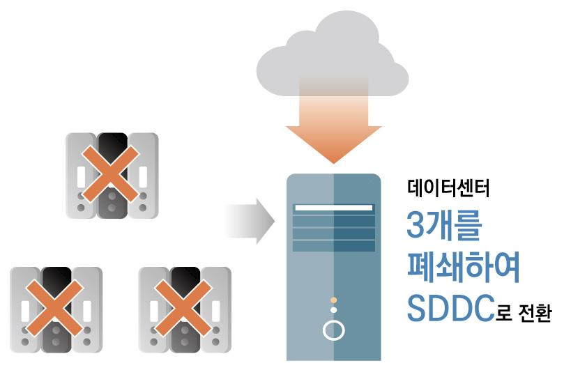 전자금융과금융보안 ( 제 11 호, 2018-01) 이러한상황에따라 2010년대초반에등장했던소프트웨어정의기술이다시금주목받고있으며, 소프트웨어정의데이터센터 (SDDC) 9) 에대한관심도높아짐 * 소프트웨어정의데이터센터시장이 22년까지연평균 32% 성장전망 (Allied Market Research, Software-Defined Data Center