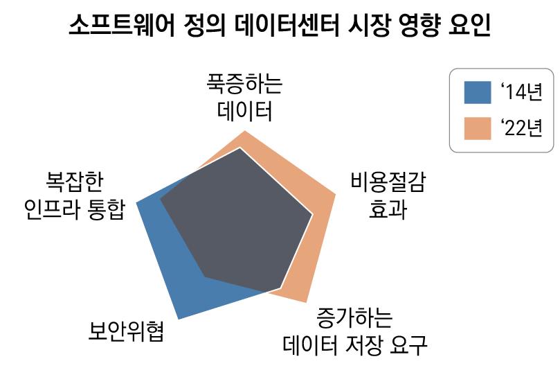 8 월 ) IT 인프라관리효율화를위한소프트웨어정의기술적용이점차확산 구글등대형디지털기업들은소프트웨어정의데이터센터를구축하고있으며, 통신업계등에서는소프트웨어정의기술을적용하여가상화인프라운영을지원하는상품이출시 특히, 미국뱅크오브아메리카 (BoA) 는은행업무의 80% 를소프트웨어정의데이터센터에서실행하는것을목표로하여실제상당한비용절감효과를거둠 *