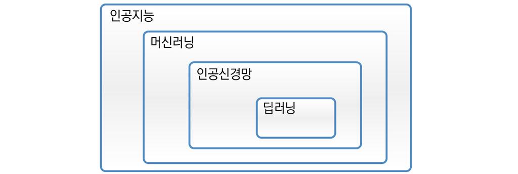 Research 딥러닝기술과금융보안활용방안 Ⅱ 딥러닝기술 1. 딥러닝소개 딥러닝은여러비선형변환기법의조합을통하여높은수준의추상화를시도하는머신러닝알고리즘의집합으로정의되며, 큰틀에서사람의사고방식을컴퓨터에게가르치는머신러닝의한분야이다 [3]. [ 그림 1] 과같이, 딥러닝은머신러닝의한종류이며머신러닝은다시인공지능기술의한종류이다.