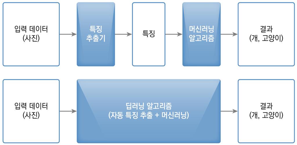 전자금융과금융보안 ( 제 11 호, 2018-01) 그림 2 전통적머신러닝과딥러닝의차이 ( 음영부분개발에전문가개입필요 ) 즉, 예전에는사람의직관적능력에의존해서특징이추출되었다면, 딥러닝에서는컴퓨터로인해더많은경우의수들이커버되고입력데이터에맞는최적의특징이추출될수있다.