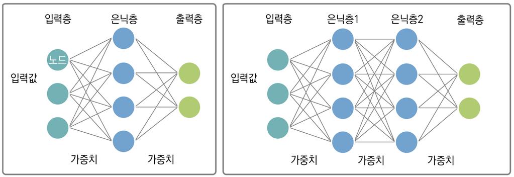 전자금융과금융보안 ( 제 11 호, 2018-01) 그림 4 ANN 과 DNN(deep neural network) 구조 (a) ANN (b) DNN 나. CNN(Convolutional Neural Network) CNN은 ANN의일종으로서이전계층에서지역적으로인접한노드들로부터수집된신호를가지고계산이수행된다.