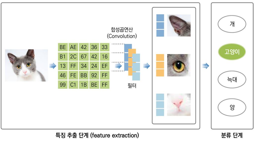 Research 딥러닝기술과금융보안활용방안 등을추출하여인식하는것이다. 이러한중간표현단계를특징지도 (feature map) 라고하는데, 좋은성능을내기위해서는좋은특징들을뽑아내는것이중요하다. 그림 5 CNN 의작동원리 [ 그림 5] 는 CNN 의작동원리를나타낸다.