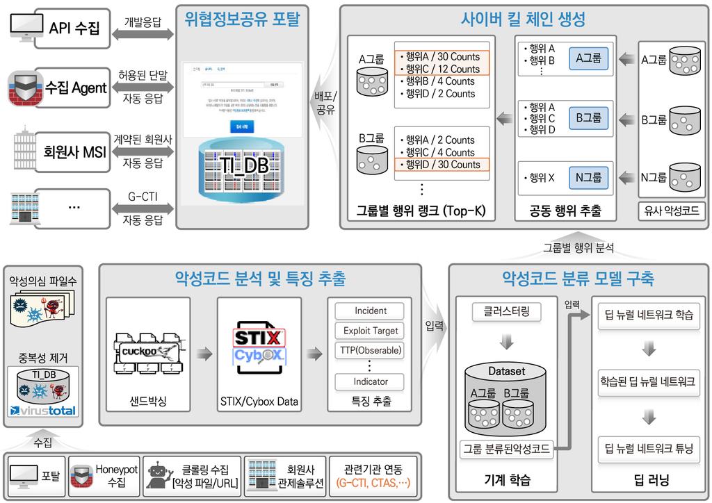 Research 딥러닝기술과금융보안활용방안 ( Security Analytics 기반의이기종보안솔루션위협분석및대응기술개발 ) 프로젝트가진행되고있다.