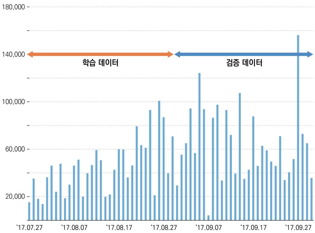 Research 딥러닝기술과금융보안활용방안 참가자가제출한파일을확인하여정확도를알려준다. 캐글사이트에서정확도측정에사용된테스트데이터셋은일반에공개되지않는다. 과거의연구논문들과비교했을때, 본실험에서사용한악성코드파일수는수십에서수백배이상차이나며, 이러한충분한데이터를기반으로, 66일중처음 35일분량을학습데이터용으로사용하고이후 31일분량을테스트데이터로사용하였다.