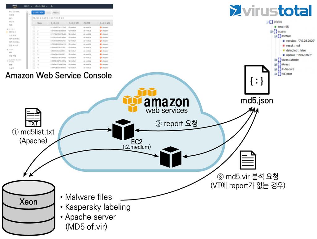 전자금융과금융보안 ( 제 11 호, 2018-01) 실제구현에서는분석대상파일의수가많은점을고려하여, 아마존 AWS (Amazon Web Services) 를이용해레이블을구했으며 ([ 그림 8] 참고 ), 바이러스토탈서비스가반환한 60개백신엔진의검사결과중카스퍼스키 (kaspersky) 의결과를레이블로사용하였다. 이부분은언제든지새로운레이블로교체가가능하다. 나.