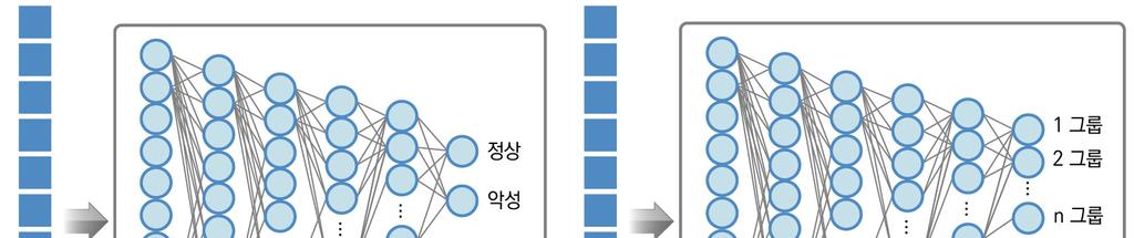 전자금융과금융보안 ( 제 11 호, 2018-01) 파일을정적분석하여어셈블리코드를뽑아내고, n-그램기반의피쳐해싱 (feature hashing) 을적용하여일정한크기의벡터를생성해냈다.