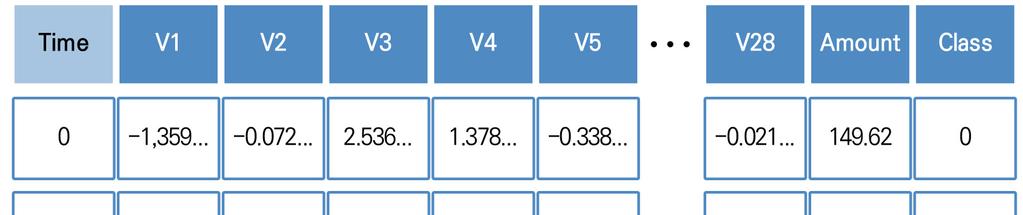 Research 딥러닝기술과금융보안활용방안 그림 12 캐글에공개된신용카드이상금융거래데이터 [17] 다.