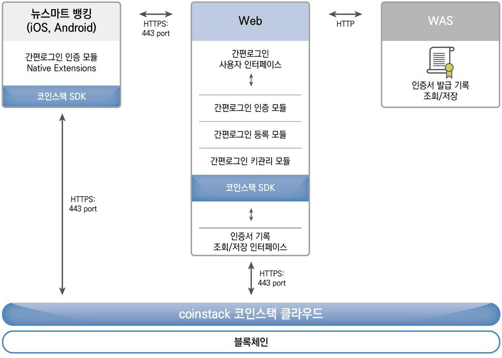 Research 블록체인기반간편인증적용사례 되고, 인증기관의공개키유효여부확인과정을거친다. Challenge 에대한 Response 또한단말기개인키로생성한후공개키와전달하여블록체인상에서의자격증명발급이력을조회한다. 이때부정발급이나파기된자격증명의경우오류로처리한다. 단말기공개키로 Response 를검증후로그인이완료되었음을알린다. 다.