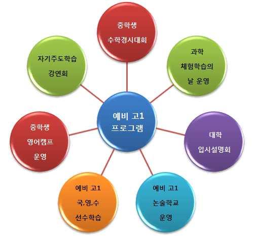 1. 예비고1 프로그램운영가. 목적및기본방향 중3과정과고1과정사이의연계추진및격차해소 지역리더학교로의 Know-How 전수 입시설명회및캠프활동을통하여진로및진학지도의기회제공 나.