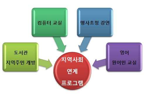 2. 지역사회연계프로그램운영가. 목적및기본방향 학교시설및교육프로그램을지역주민에게제공하여평생교육에이바지함. 지역사회와의연대감을강화하고지역선도학교로서책무성을다함. 나.