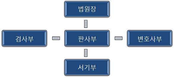 3. 학생자치법원운영가.