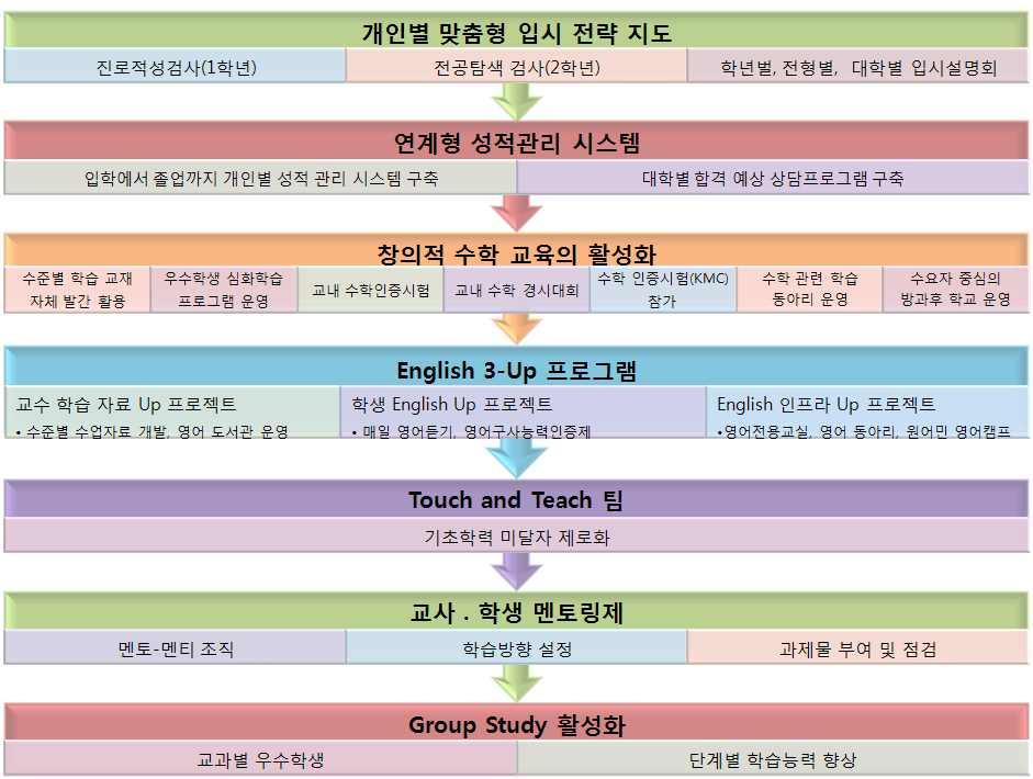 5. 학력향상프로그램운영가.