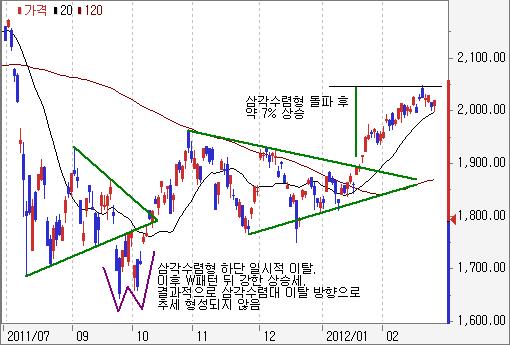 주식시황전망 곽중보 (02)2020-7032 /jungbo.kwak@samsung.com 수렴후발산의역사 아래로의발산을두려워하는증시 삼각수렴대하단이탈후발생될수있는추세적하락에대한두려움추가하락가능성을염두에둔현금비중확대가기본전략당장공격적으로주식비중을줄이는시점은아니라고판단됨 6월부터약 2달동안저점은지켜지고고점이낮아지며삼각수렴형패턴이진행중이다.