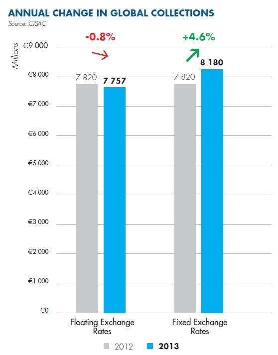 2. CISAC 보고서분석가. 전년대비 4.6% 성장, 징수된저작권료는 78억유로보고서에의하면 2013년징수된저작권료는 78억유로로 2012년에비해 0.8% 감소한액수이다. 그러나이는환율변화에영향을받은것으로, 환율의영향을배제하고고정환율로재산정해보면전년대비 4.6% 증가한 82억유로로계산이된다. 환율의영향을배제하고계산된결과는사상최고액을경신한것이다.