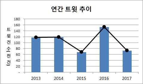 Ⅱ 자연재난이슈분석 - 3 태풍 트윗추이분석 ( 연간 ) 태풍이슈는 16 년에큰이슈, 17 년다시이슈하락 16 년태풍차바로인한차량침수, 실종 사망등침수피해가주요이슈 ( 월간 ) 태풍으로인한상습피해지역에대한대비필요 감성분석 (9 월 ) 태풍감성은불안 (64%) 이지배적 불안 - 내일태풍간접영향권으로비바람심하게칠텐데걱정되고참불안하다.