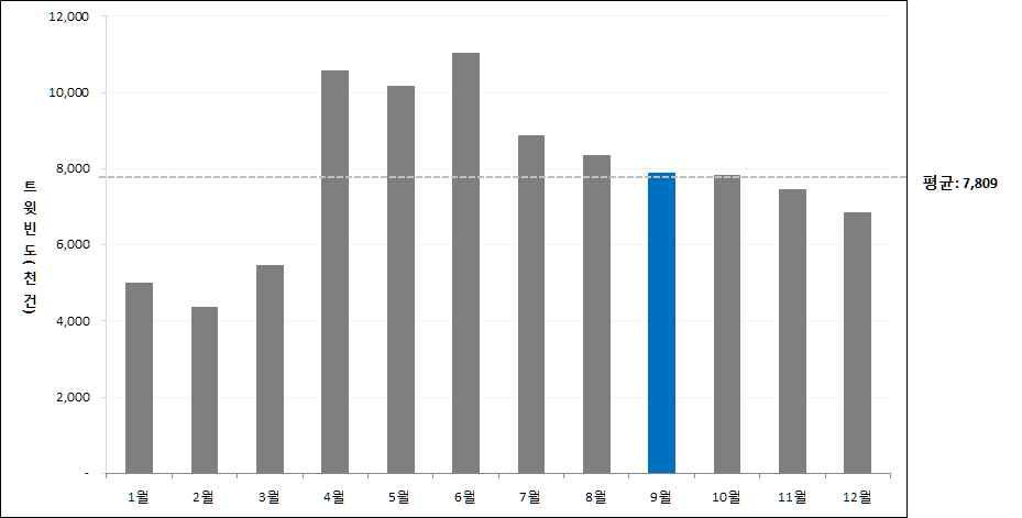 Ⅰ 9 월 SNS 재난이슈 9 월주요재난이슈 <9 월트위터주요재난이슈 (2013~2017)> 순위 사회재난 자연재난 사회재난 1 등산사고지진 2 3 4 5 농기계사고 호우 - 태풍 - - - - 자연재난 등산사고 농기계사고 지진호우태풍 재난발생통계와트위터이슈분석 * 을통해 9월주요재난선정 * 월별트윗비중 **