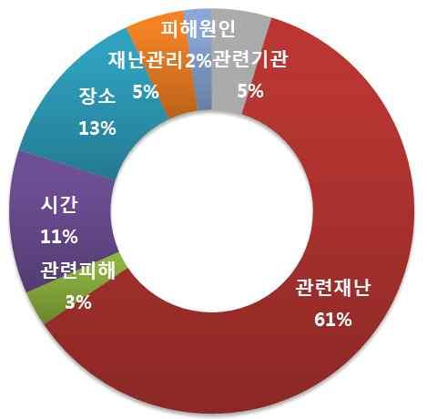 연관어분석 (9 월 ) ( 관련재난 ) 추락및실족등으로인한산행사고, 산악사고등에관한트윗 ( 장 ( 시 소 ) 등산사고가많이언급된지역으로는북한산으로나타남 간 ) 여름지나고등산하기좋은가을철에등산사고이슈집중발생