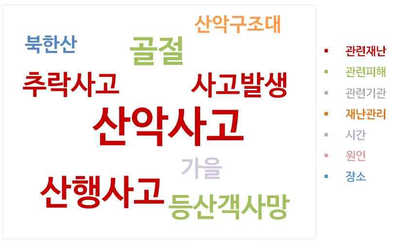 실족및추락사를예방하기위해서는지정된등산로이용및미끄럼방지용 등산화착용 등산로를안내하는위치표지목설치및위급시필요한등산준비물체크필요 < 등산사고유형 > 전체산행사고는주로 9 월과 10 월에집중하여발생 관련정보