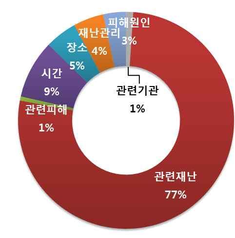 연관어분석 (9 월 ) ( 관련재난 ) 경운기교통사고, 예초기절단사고등이이슈가됨 ( 시 간 ) 가을수확철을맞아농기계사고에대한이슈급증 ( 피해원인 ) 흙과같은이물질이등화장치를가려농기계교통사고를발생 시킨다는트윗 요약및시사점 요약 음주후농기계운전및노인농민들의농기계사용에대한불안감성증가 경운기교통사고,