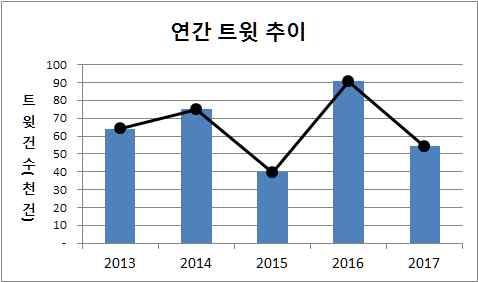 Ⅱ 자연재난이슈분석 - 2 호우 트윗추이분석 ( 연간 ) 호우이슈는 16 년큰이슈, 17 년다시이슈하락 16 년장마철국지성호우로인한침수피해가큰이슈 ( 월간