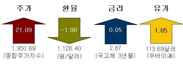 週間主要經濟指標 (9.7~9.13) Better than the Best! 차례 주요경제현안 1 중국과대만에서배운다 : 정경분리를통한남북한경제협력방안 1 주요국내외경제지표 12 본자료는 CEO 들을위해작성한주간별경제경영주요현안에대한설명자료입니다.