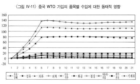 < IV-11>,, WTO 6 140%,, WTO WTO