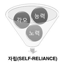 주님께서는 나의성도를부양함이나의 목적이니 ( 교리와성약 104:15) 라고선언하셨다. 이 계시를통하여충실한당신의자녀들에게현세적인 축복을주실것이며, 자립의문을열어주실것이라는 약속을주셨다. 자립은우리가자신과가족을위한필수품을제공할수있는능력이다. 우리가자립의원리를받아들이고실천함으로써주님께서약속하신축복을더잘받을수있게될것이다.