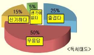 독서교육에대한부정적개념독서능력의수준차가큼학생들의수준을적용한도서관및학교서가가정돈되지않음 나.