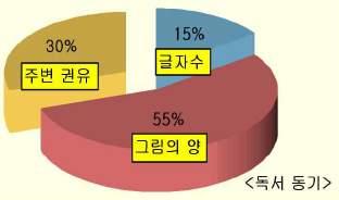 독서에대한부정적개념독서의폭과활동의수준차가큼독서후감상과공유를하기어려운교육과정독서교육보다학업성취도를중시하는학부모 SO 전략 ST 전략 WO 전략 책과친해지기 책과대화하기 책과함께하기 도서관과교실속어디서나책을접할수있는환경구성 정해진교과,