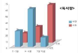 책과친해지기 (Bookish) B O 책과대화하기 (communication) 책을읽고나면기록장에적는것이아니라 서로토론하고