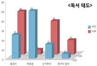 말하기로정리해요 짝과함께책내용요약하기를하면좋을것같아요 이제보약책도재미있게읽을수있어요 독서를하고나서어떤활동을할지기대하는모습 2.