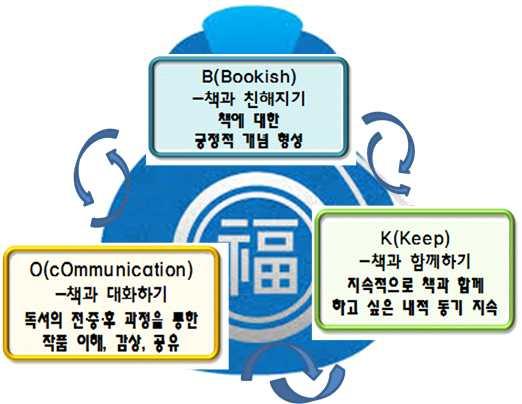 이에본연구는 3가지의단계별실천과제를구안, 적용하여책속의작품을이해하고감상하는능력을향상시켜지속적으로책을읽고싶은내적동기를유지시키고자한다. 그리고이러한과정에서독서는어렵지않고즐거운것.