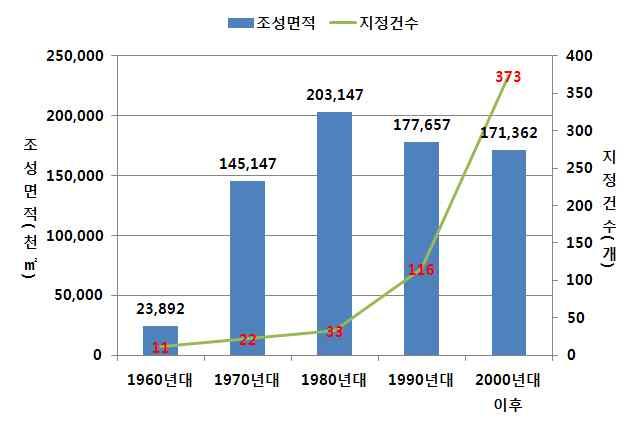 제3장 지식산업센터를 통한 산업단지 재생 및 고용창출사례 제 1 절산업단지의노후화와취업환경의문제점 1.