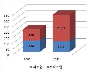 제3절지식산업센터의지역고용성장기여도 1.