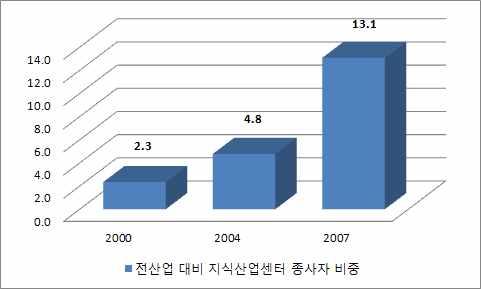 3) 부천시 부천시의전산업종사자수는 년 명에서 년 명으로 증가하였는데 부천시지식산업센터종사자수는동기간동안 명에서 명으로 나증가하였음 부천시의전산업종사자수중에서지식산업센터의종사자비중은 년 에서 년 로큰폭으로증가함으로써지식산업센터가지역내고용창출에크게기여하고있음 표 부천시지식산업센터입주업체당종사자수변화 단위 개 명 구분 업체수