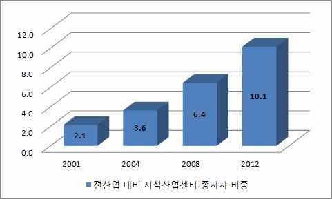 반면에안양시의전산업종사자수는 년 년간 명증가하였는데 이중에서 인