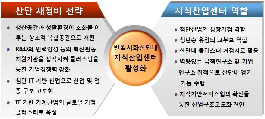 공공주도형구로 성남공단과달리산업기능의공동화와쇠퇴기를거치지않고지속성장을보이는반월