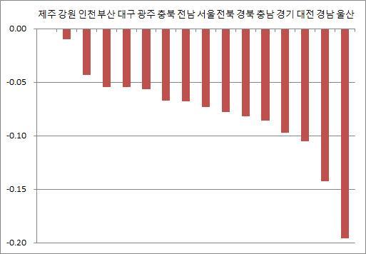 그림 시도별 년성별고용유지율격차 년생년코호트 (2) 동일직장근무비율주 대상은 년 월 일기준고용보험피보험자중 년출생자임 자료 고용보험통계 성별고용유지율의차이는사업체의특성에따라상당한차이를보이는것으로 관찰되었다 표 에의하면 산업별로는초기시점에서제조업에종사한근로자 에대한성별고용유지율차이가 로가장큰것으로나타났고 그다음으 로사업서비스업 출판영상통신정보서비스업