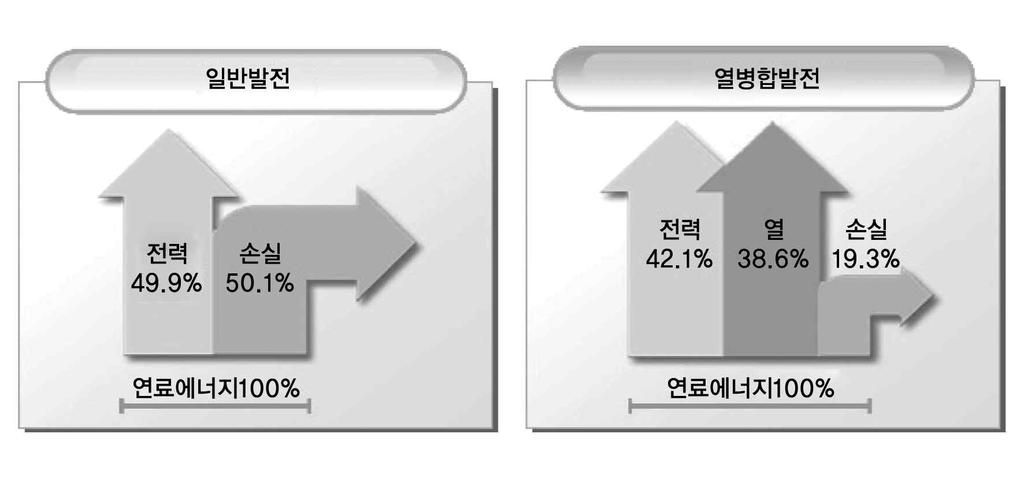 132 Part III. 에너지 온실가스감축관련주요시책및제도 09 집단에너지사업 (Integrated Energy Supply) 문의 : 산업에너지실 ( 031-260-4450~4) 1 제도개요 가. 추진목적 집단에너지공급의확대를통해국가에너지절약및기후변화협약에능동적인대응을 가능하게하고국민생활의편익증진에이바지함 나.