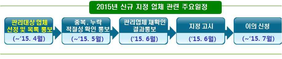 제 2 장고효율건물보급및확산 167 지정연도 목표설정연도 지정업체 ( 개수 ) 목표이행연도 목표 ( 배출허용량 ) 설정현황 예상배출량 배출허용량 ( 단위 : 개, 천 tco 2 톤 ) 예상배출량대비감축량 ( 평균감축률 ) 2010 년 2011 년 35 개 2012 년 3,800 3,623 177 (4.