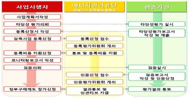 278 Part III. 에너지 온실가스감축관련주요시책및제도 라. 추진절차 정부인센티브지원신청 2 추진현황및성과 가.