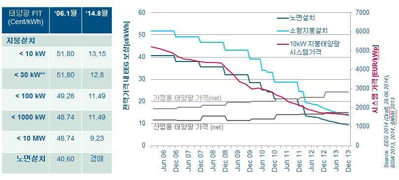 40 Part I. 에너지 온실가스감축의현재와미래 - ( 재생에너지신규설치용량제한 ) 신재생에너지보급확산의속도조절을위한신규 설치용량제한 * 태양광 육상풍력 (2.4~2.