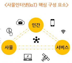 < 참고 : 사물인터넷, 한국인터넷진흥원 > 사물인터넷 (IoT) 발전을이끄는핵심기술로는센서, 통신및네트워크인프라, 인터페이스기술 3 가지가있다. -센서(Sensor) 기술은온도, 습도, 열등전통적인센서부터레이더, 위치, 모션, 영상등현대적장비에이르기까지주위환경으로부터정보를얻을수있는물리적센서를말한다.