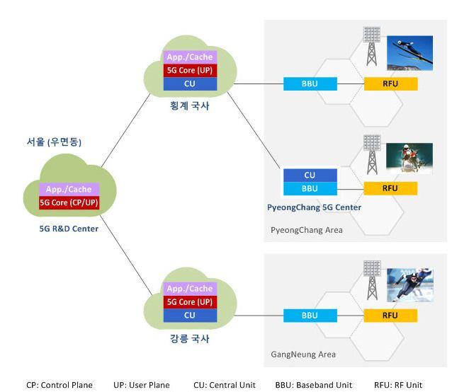 KT 의평창 5G 시험망구성도 자료 : KT, 하나금융투자