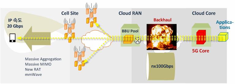 Core 로집중될트래픽의증가 5G에서는최대