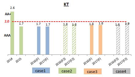 - Case1: 낙찰가액 0.5 조, CAPEX 2016 년 Guideline 내에서탄력적으로운용되어주파수경매에따른자금부담이가장적은경우로재무부담에거의영향이없는것으로나타났다. - Case2: 낙찰가액은 0.