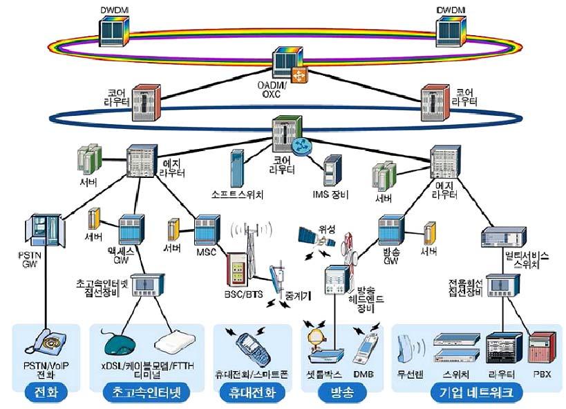 2) 네트워크망의구성 네트워크망은백본망, 도심망, 가입자망으로구성.